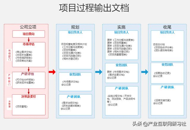 一點開講：IT項目管理流程與輸出，直接就可應(yīng)用（IT項目管理課程）