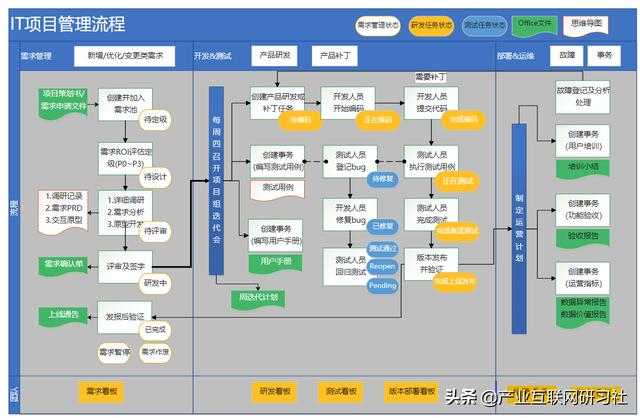 一點開講：IT項目管理流程與輸出，直接就可應(yīng)用（IT項目管理課程）