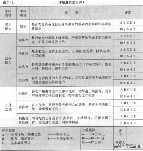 華恒智信知識(shí)分享（一）：員工的績效考評方法——品質(zhì)導(dǎo)向的方法