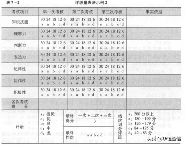 華恒智信知識(shí)分享（一）：員工的績效考評方法——品質(zhì)導(dǎo)向的方法