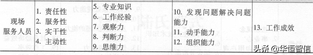 華恒智信知識(shí)分享（一）：員工的績效考評方法——品質(zhì)導(dǎo)向的方法