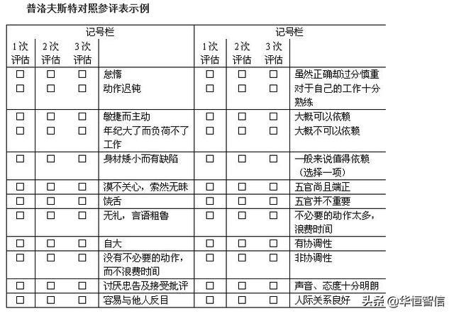 華恒智信知識(shí)分享（一）：員工的績效考評方法——品質(zhì)導(dǎo)向的方法