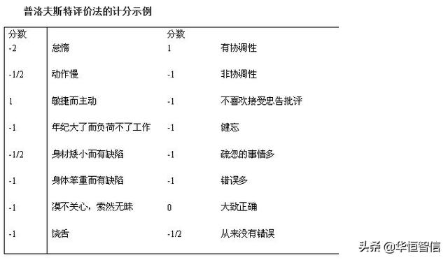 華恒智信知識(shí)分享（一）：員工的績效考評方法——品質(zhì)導(dǎo)向的方法