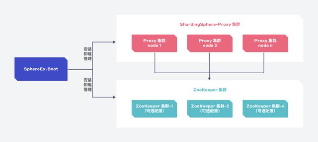 實(shí)現(xiàn)一鍵部署與高效集群管理，SphereEx-Boot 正式上線