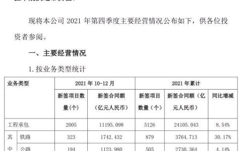 逼近3萬億：中國鐵建2021年奪單28197億，再現(xiàn)王者歸來（中國鐵建2021年業(yè)績）