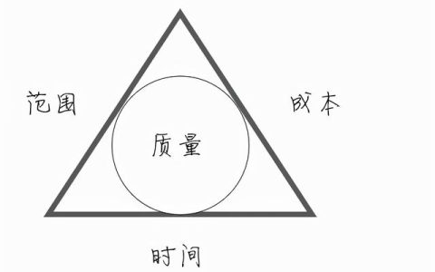 項目管理三角形：優(yōu)質(zhì)，快速，廉價三駕馬車不能兼得，只能三取二