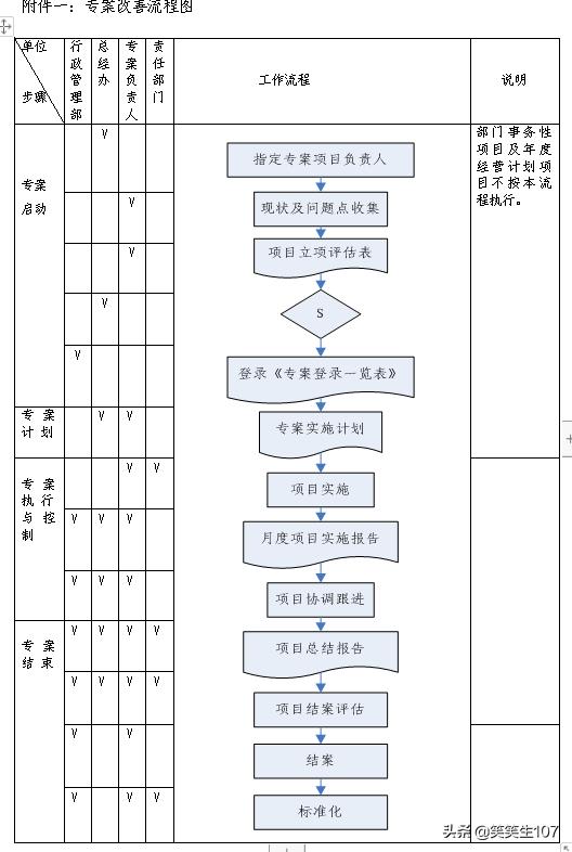 整套專案管理辦法（制度、流程、表格）（專案管理制度內(nèi)容）