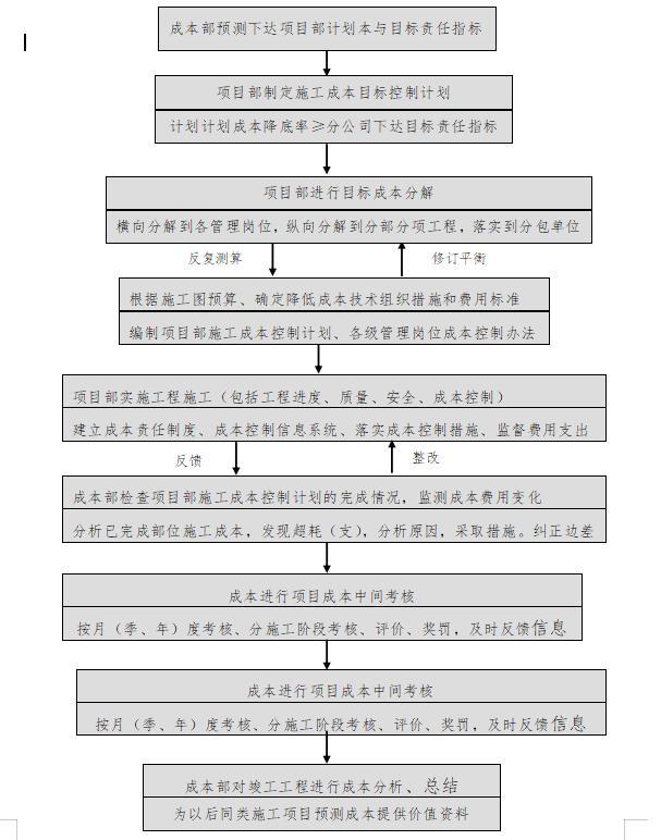 「管理制度」這么管控項目成本和費用，不用擔(dān)心項目會虧損（項目管理的成本控制）