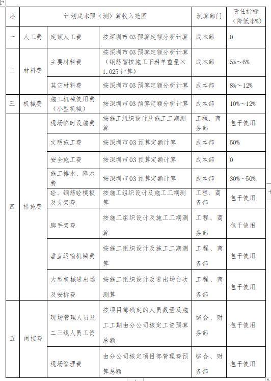 「管理制度」這么管控項目成本和費用，不用擔(dān)心項目會虧損（項目管理的成本控制）