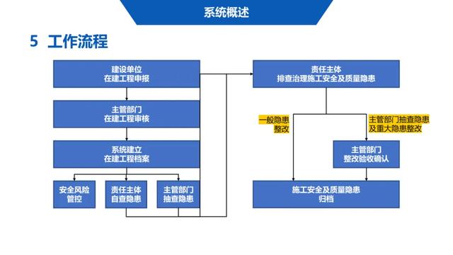 超詳細(xì)！四川省房屋質(zhì)量安全智慧監(jiān)管平臺(tái)在建工程管理系統(tǒng)操作培訓(xùn)課件下載