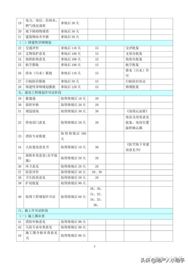 (完整版)房地產(chǎn)開發(fā)項(xiàng)目各階段進(jìn)度計(jì)劃時(shí)間標(biāo)準(zhǔn)（房地產(chǎn)項(xiàng)目建設(shè)規(guī)劃及進(jìn)度安排）