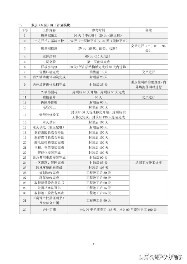 (完整版)房地產(chǎn)開發(fā)項(xiàng)目各階段進(jìn)度計(jì)劃時(shí)間標(biāo)準(zhǔn)（房地產(chǎn)項(xiàng)目建設(shè)規(guī)劃及進(jìn)度安排）