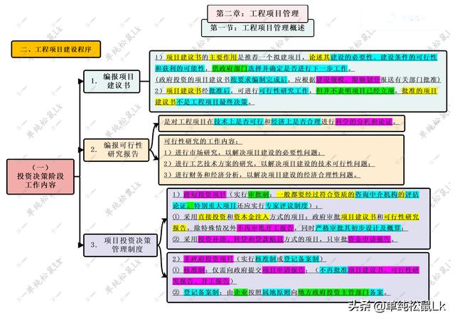 第二章-第一節(jié)：工程項(xiàng)目管理 - 工程建設(shè)程序 投資決策階段工作內(nèi)容