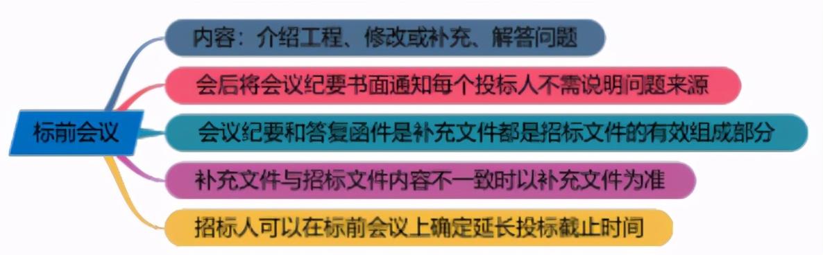 一建《管理》劃重點：25分，建設工程合同與合同管理22個考點匯總（建設工程合同管理考試重點）