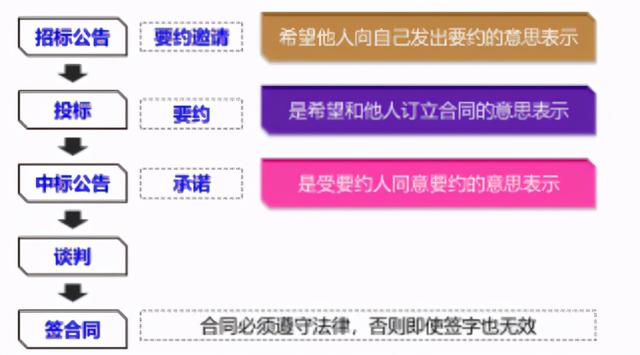 一建《管理》劃重點：25分，建設工程合同與合同管理22個考點匯總（建設工程合同管理考試重點）