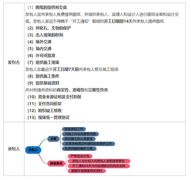 一建《管理》劃重點：25分，建設工程合同與合同管理22個考點匯總（建設工程合同管理考試重點）