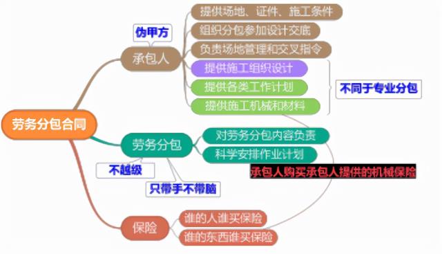 一建《管理》劃重點：25分，建設工程合同與合同管理22個考點匯總（建設工程合同管理考試重點）