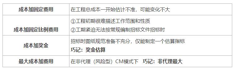 一建《管理》劃重點：25分，建設工程合同與合同管理22個考點匯總（建設工程合同管理考試重點）