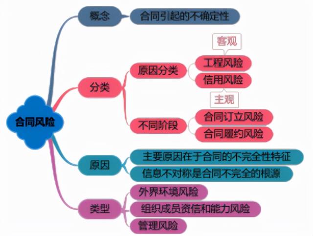 一建《管理》劃重點：25分，建設工程合同與合同管理22個考點匯總（建設工程合同管理考試重點）