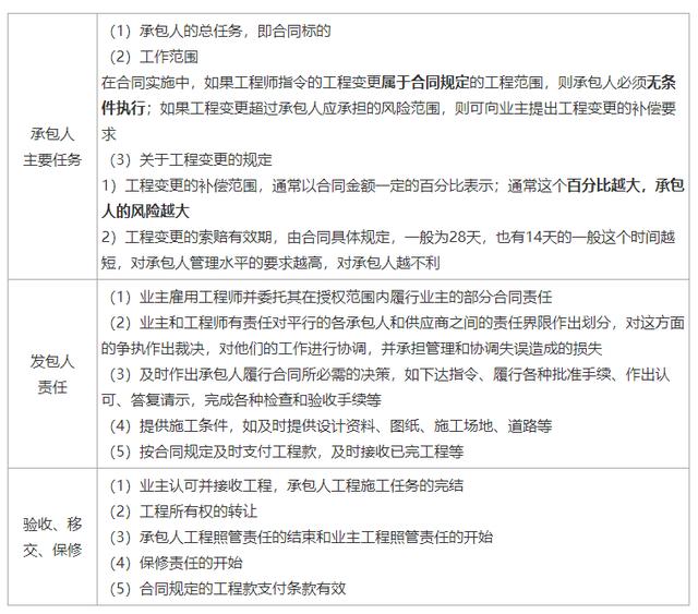一建《管理》劃重點：25分，建設工程合同與合同管理22個考點匯總（建設工程合同管理考試重點）