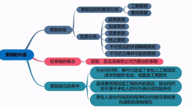 一建《管理》劃重點：25分，建設工程合同與合同管理22個考點匯總（建設工程合同管理考試重點）