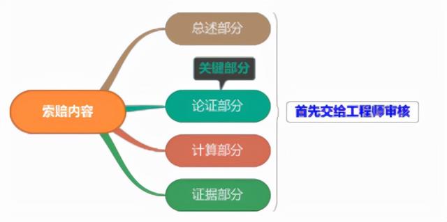 一建《管理》劃重點：25分，建設工程合同與合同管理22個考點匯總（建設工程合同管理考試重點）