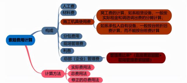 一建《管理》劃重點：25分，建設工程合同與合同管理22個考點匯總（建設工程合同管理考試重點）
