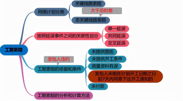 一建《管理》劃重點：25分，建設工程合同與合同管理22個考點匯總（建設工程合同管理考試重點）