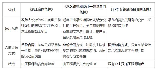 一建《管理》劃重點：25分，建設工程合同與合同管理22個考點匯總（建設工程合同管理考試重點）