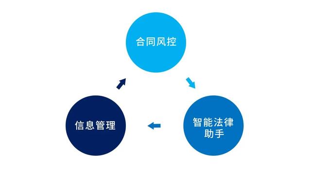 專為企業(yè)解決合同難題的神器來了！24h智能風控，超20+萬份模板（公司合同風控要求）