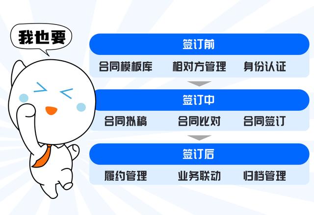 全程電子化合同管理：從內(nèi)容到簽署全面無(wú)紙化，安全又省心（合同電子化管理系統(tǒng)）