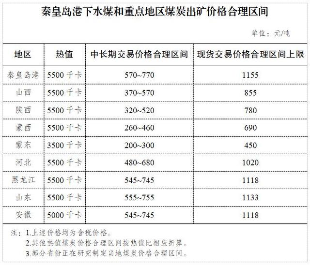 持續(xù)關注！煤炭價格調(diào)控監(jiān)管政策系列解讀（調(diào)控煤炭價格的措施）