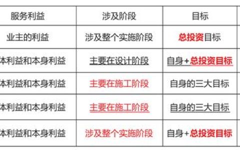 「一建必考」《管理》對比記憶知識點，必須掌控?。ㄒ唬ㄒ唤ü芾砗茈y記憶理解）