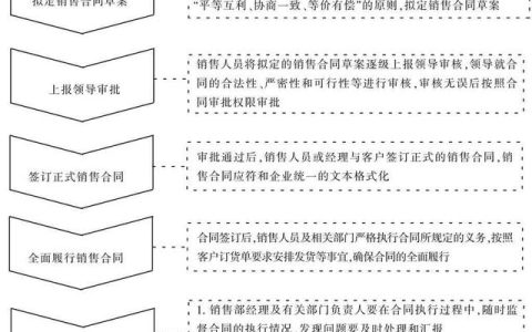 銷售合同管理流程如何制定？（銷售合同管理流程如何制定的）