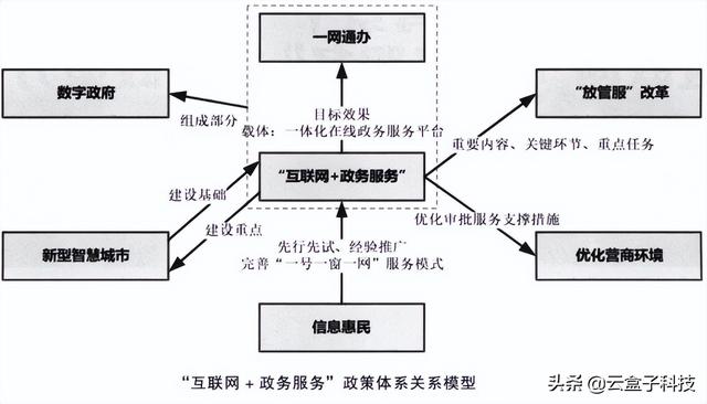 “1件事1次辦”，電子政務(wù)成果驗(yàn)收，更高效地協(xié)同辦公（深入推進(jìn)電子政務(wù)服務(wù),使更多事項(xiàng)）