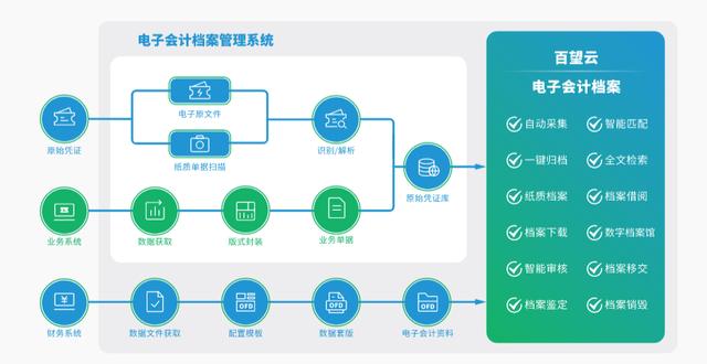 《通知》頻發(fā)，電子檔案管理又有新動向？（推進電子檔案）
