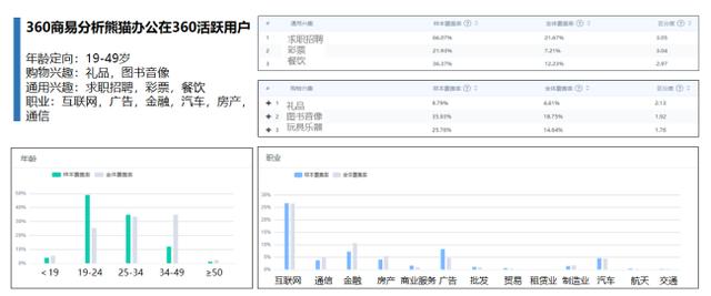 品牌展示提升20%，360智慧商業(yè)助力熊貓辦公實(shí)現(xiàn)高效觸達(dá)