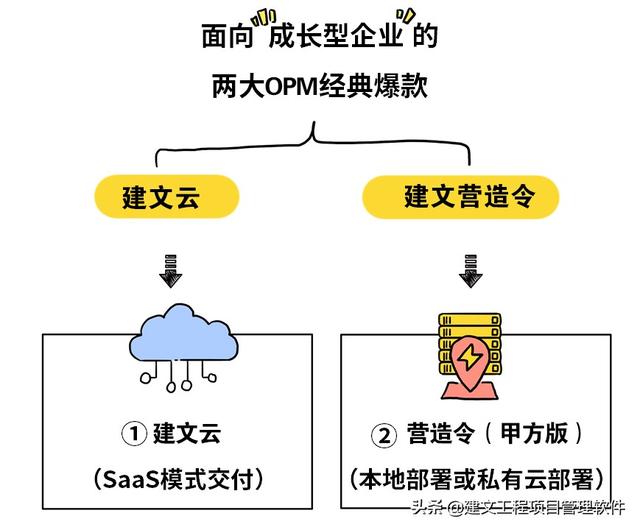 建設方項目管理平臺：全局分析，一屏統(tǒng)覽，一鍵追蹤，一鍵直達