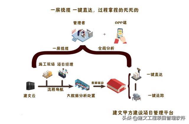 建設方項目管理平臺：全局分析，一屏統(tǒng)覽，一鍵追蹤，一鍵直達
