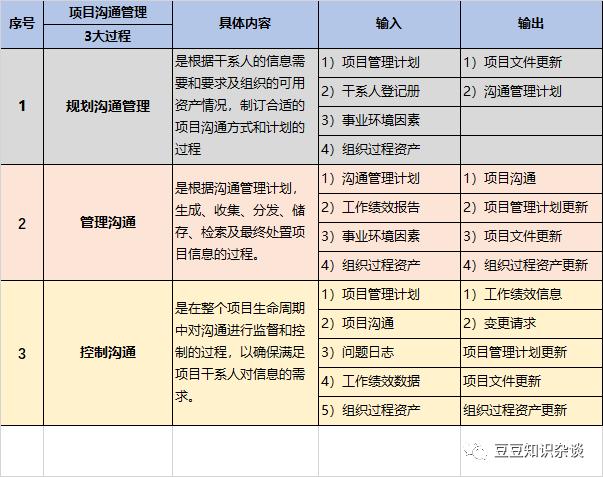 軟考高項筆記｜10-1 項目溝通管理（軟考溝通管理論文）