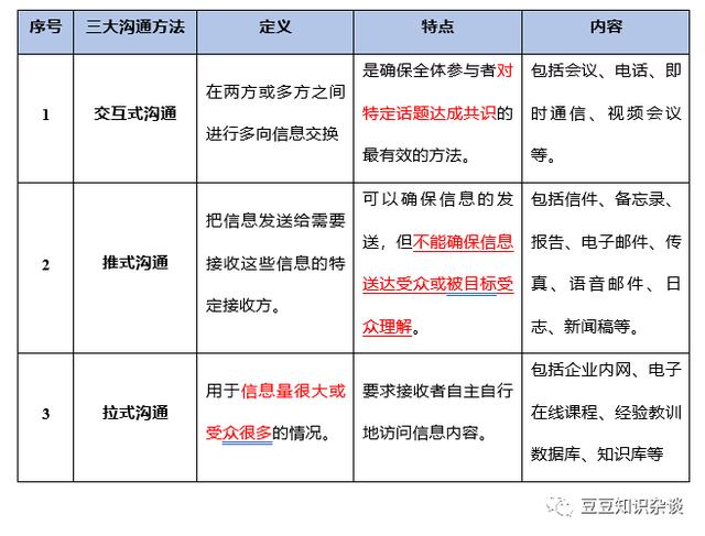 軟考高項筆記｜10-1 項目溝通管理（軟考溝通管理論文）