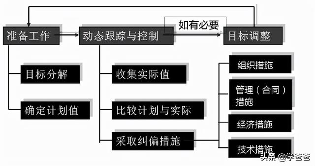 022監(jiān)理工程師管理核心提分設計進度控制措施，總監(jiān)學霸筆記（監(jiān)理工程師在設計階段控制的重點）"