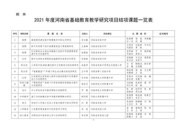 中小學(xué)老師看過來：省基礎(chǔ)教育教學(xué)研究項(xiàng)目結(jié)項(xiàng)課題公示了，一共692項(xiàng)！快看你入選了沒……