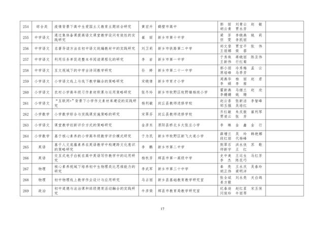 中小學(xué)老師看過來：省基礎(chǔ)教育教學(xué)研究項(xiàng)目結(jié)項(xiàng)課題公示了，一共692項(xiàng)！快看你入選了沒……