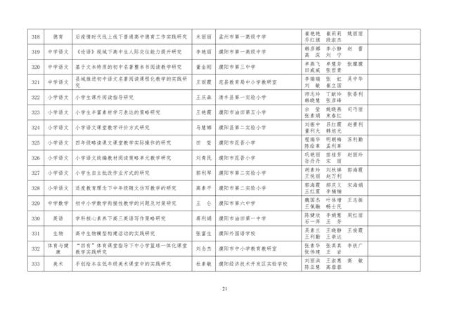 中小學(xué)老師看過來：省基礎(chǔ)教育教學(xué)研究項(xiàng)目結(jié)項(xiàng)課題公示了，一共692項(xiàng)！快看你入選了沒……