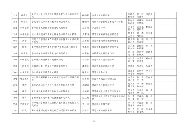 中小學(xué)老師看過來：省基礎(chǔ)教育教學(xué)研究項(xiàng)目結(jié)項(xiàng)課題公示了，一共692項(xiàng)！快看你入選了沒……