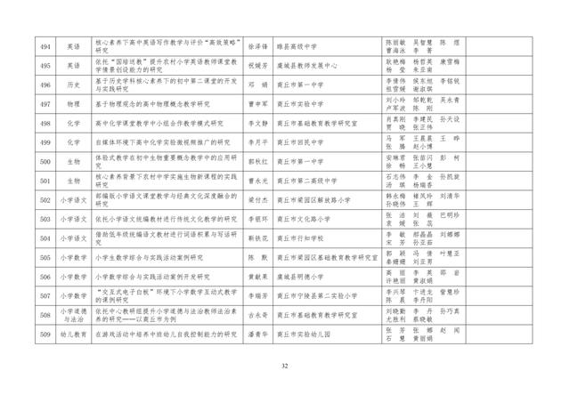 中小學(xué)老師看過來：省基礎(chǔ)教育教學(xué)研究項(xiàng)目結(jié)項(xiàng)課題公示了，一共692項(xiàng)！快看你入選了沒……