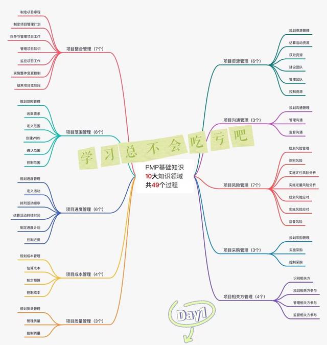 從0開始學(xué)項(xiàng)目管理(PMP)，碼住不虧