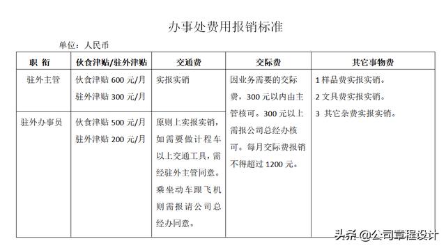 出差管理制度（含參展、辦事處、駐外機(jī)構(gòu)費(fèi)用報(bào)銷標(biāo)準(zhǔn)）（外部人員差旅費(fèi)最新報(bào)銷規(guī)定）