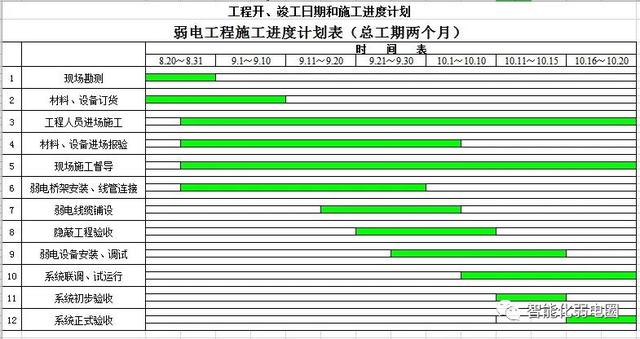 怎么才能管理好弱電項目工程現(xiàn)場？這篇文章告訴你，值得收藏學(xué)習(xí)
